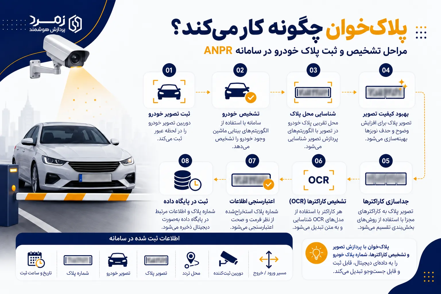 مراحل کار پلاک خوان و تشخیص پلاک خودرو با فناوری ANPR